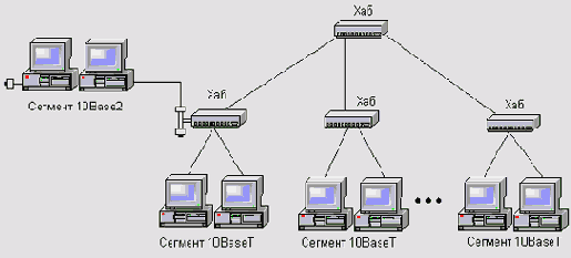Класс 10BaseT (Ethernet на «витой паре»)