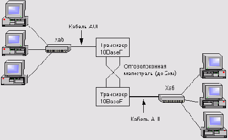 10BaseF (Fiber Optic)