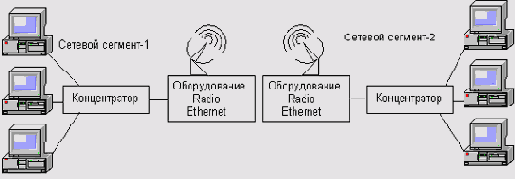  Radio Ethernet