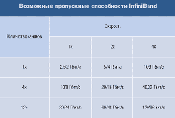  InfiniBand
