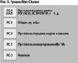 SAN  SCSI