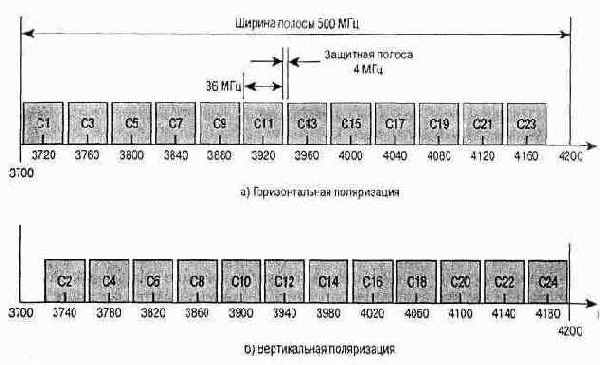 Уплотнение с частотным разделением