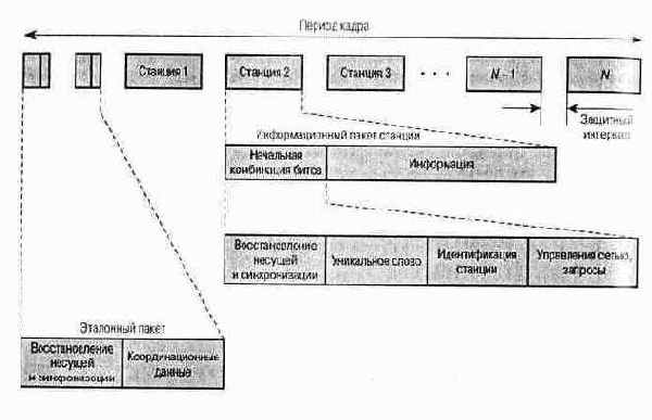 Пример формата кадра TDMA
