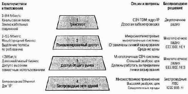 Многоуровневая перспектива беспроводной связи и распределительных систем