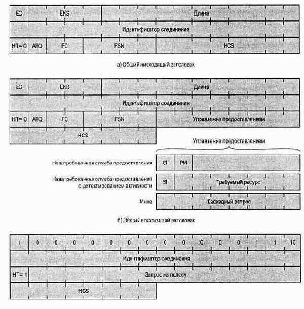 Форматы заголовка MAC стандарта IEEE
