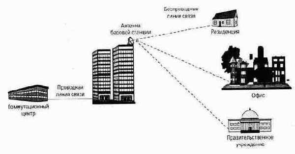 Время установки. Беспроводные системы, как