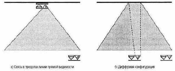Конфигурация ненаправленной инфракрасной локальной сети