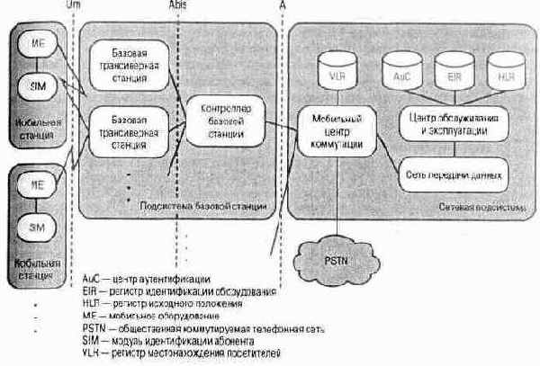 Общая архитектура GSM