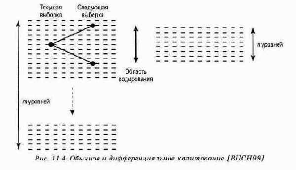 Обычное и дифференциальное квантование