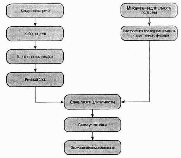 Проектирование слота для системы TDMA