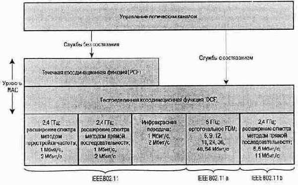 Подуровень DCF использует простой алгоритм