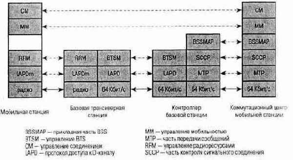Протокольная архитектура передачи сигналов GSM