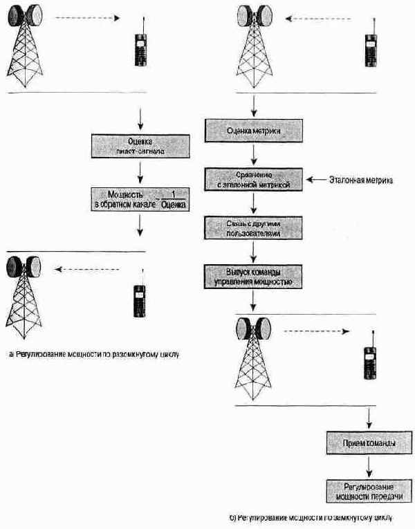 Регулирование мощности в обратном канале