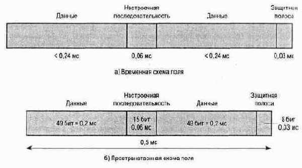 Слот TDMA