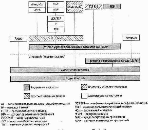 Стек протоколов Bluetooth
