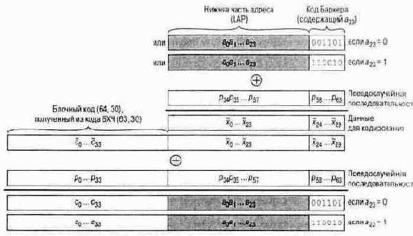 Структура синхронизирующего слова