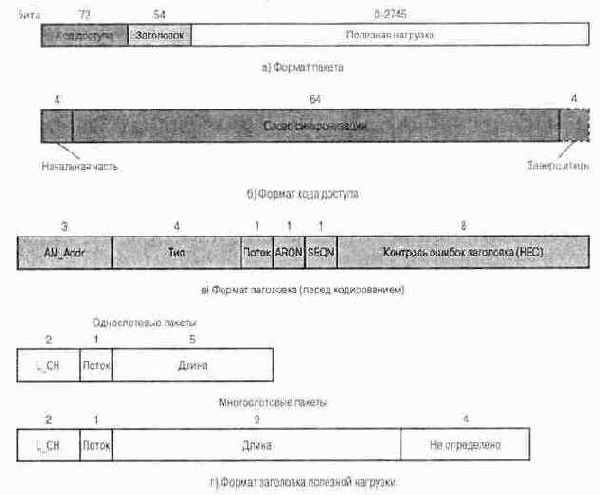 Узкополосные форматы Bluetooth